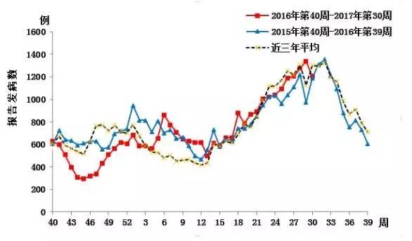 秋季腹泻的症状和预防知识,秋冬腹泻高发警惕5个治疗误区