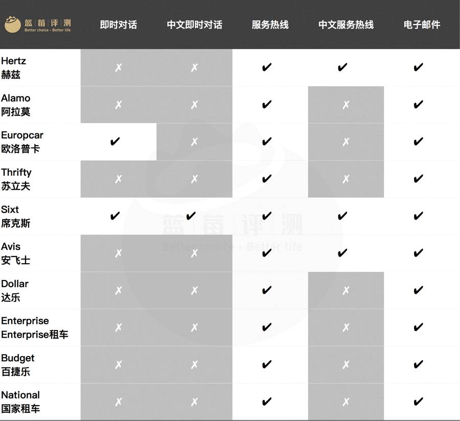自驾免押金租车哪个好,国际租车推荐