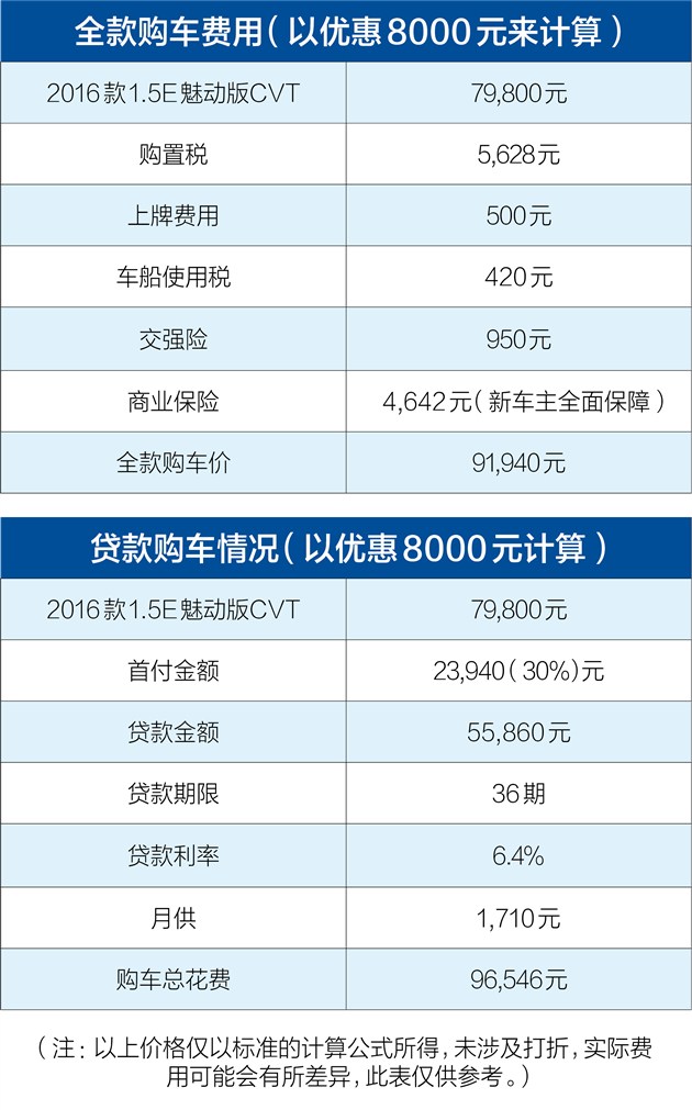 学姐读书多不会骗你毕业选车看这里（一）