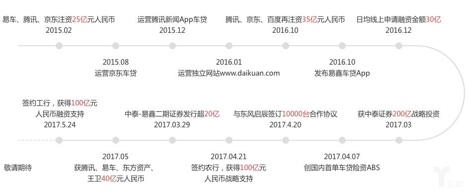 易鑫的金融产品,易鑫是怎么操作的