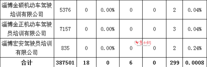淄博驾校合格率查询,五月淄博驾校通过率