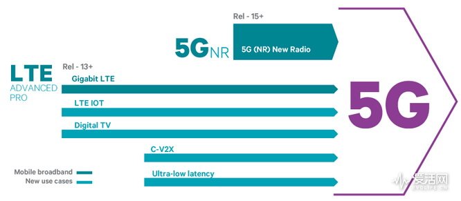 5g怎么达到千兆网络,5g时代的lte