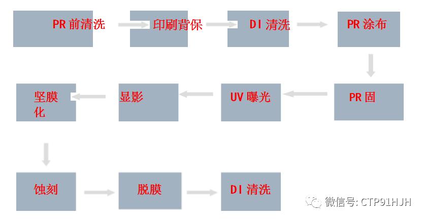 电容屏黄光工艺,电容屏制程