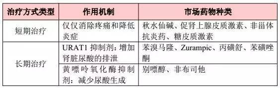 痛风治疗药物市场分析,防痛风药物市场分析