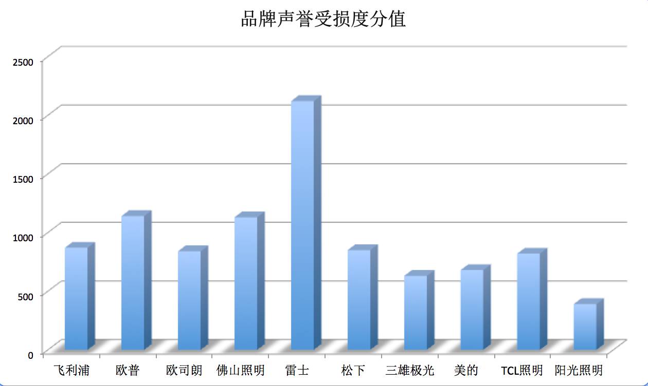 灯饰排名雷士照明,雷士照明排名前十的品牌