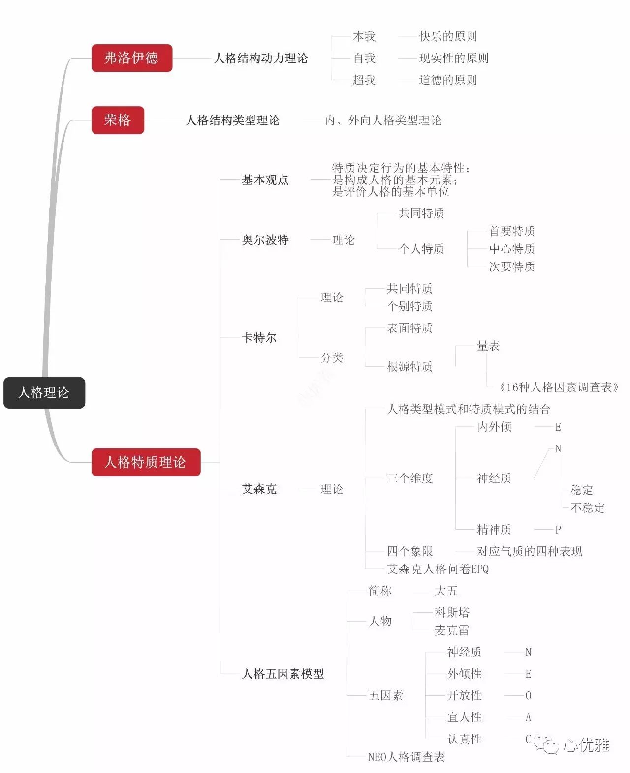 基础心理学思维导图,思维导图