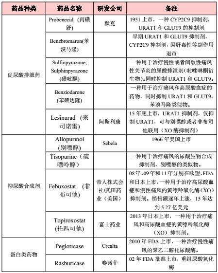 研发痛风药发展前景,抗痛风的药物有哪些