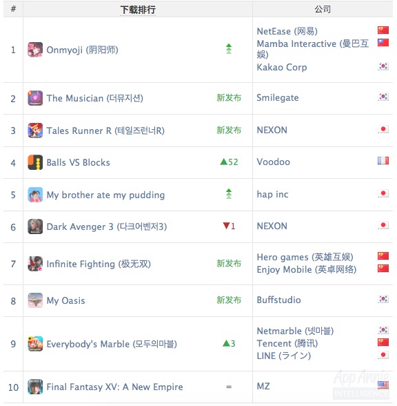 AppAnnie8月报告：《FGO》跃居全球收入头名，《阴阳师》登顶韩国iOS免费榜