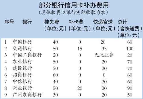 信用卡办理一般收费多少,办卡先了解信用卡基本费用有哪些