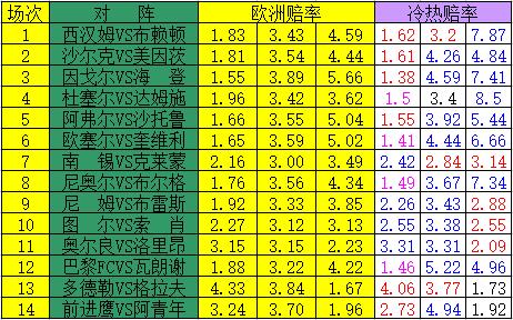 足彩17135期胜负彩分析,足彩17148期指数分析