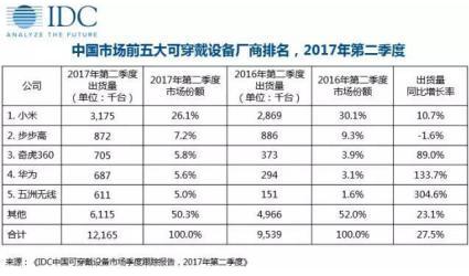 曾经被视为“尬表”，如今销量暴增5000万，逆袭穿戴江湖！