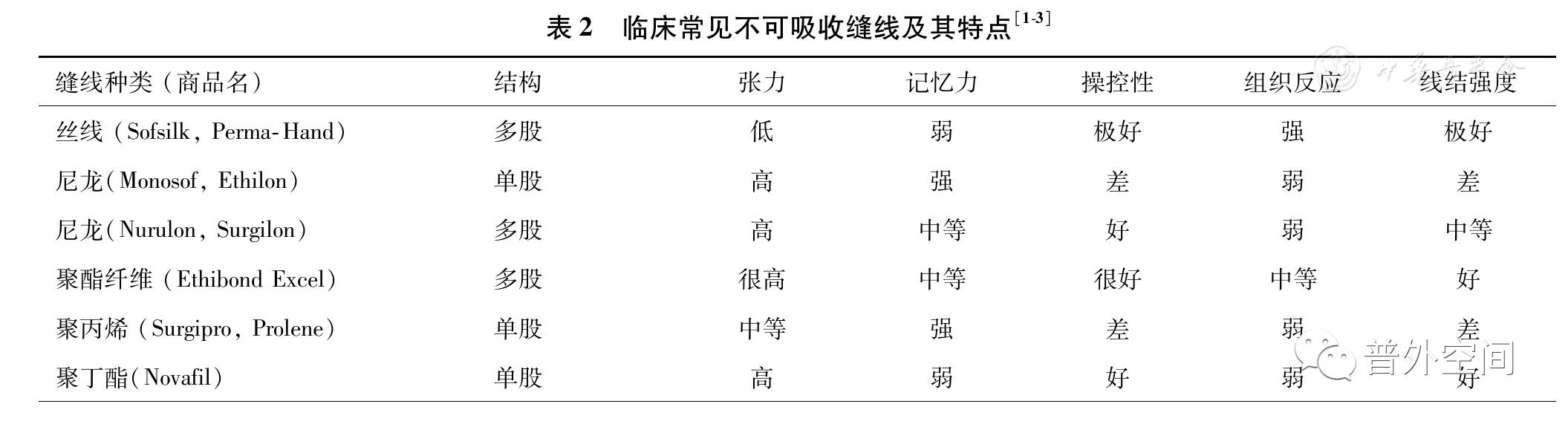外科缝线针法教程,外科缝线分为几种