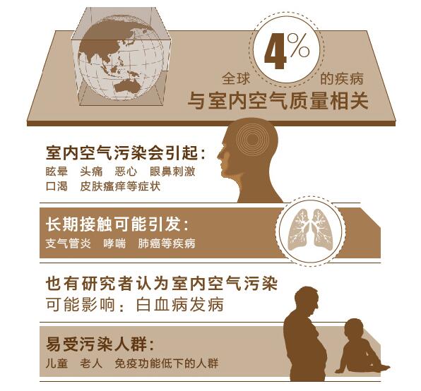 室内空气污染会带来什么危害,有哪些因素会影响室内空气污染
