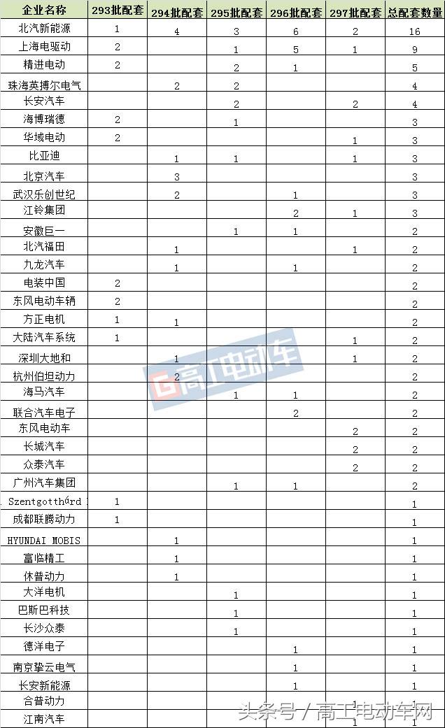 新能源汽车电机最新消息,新能源车公告批次