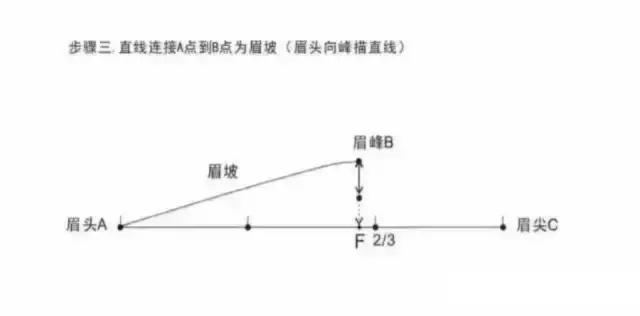 半永久眉毛眉形基础简单画法,眉毛设计眉形基础教程