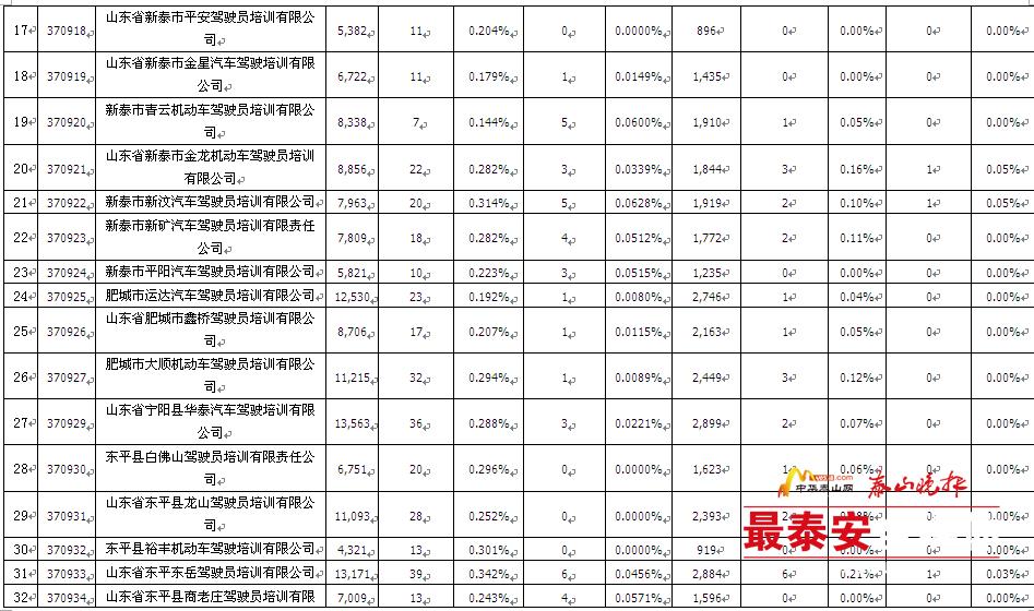 项城平安驾校考试合格率,6月份全市驾校考试质量排名通报