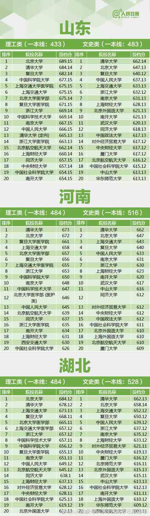 26省份一本线提档线排名:辽宁省提档线682.15分最高,浙江省646分上三本独立学院