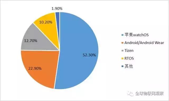 中国智能手表手环方案商,高科技智能手表手环方案