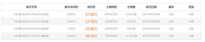 十年车龄的宝马z4值得购买吗,哪一年的宝马z4最值得入手