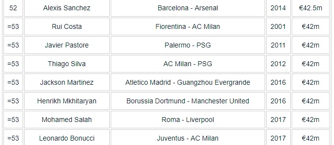 21世纪震惊世界的十大转会,世界最大转会费