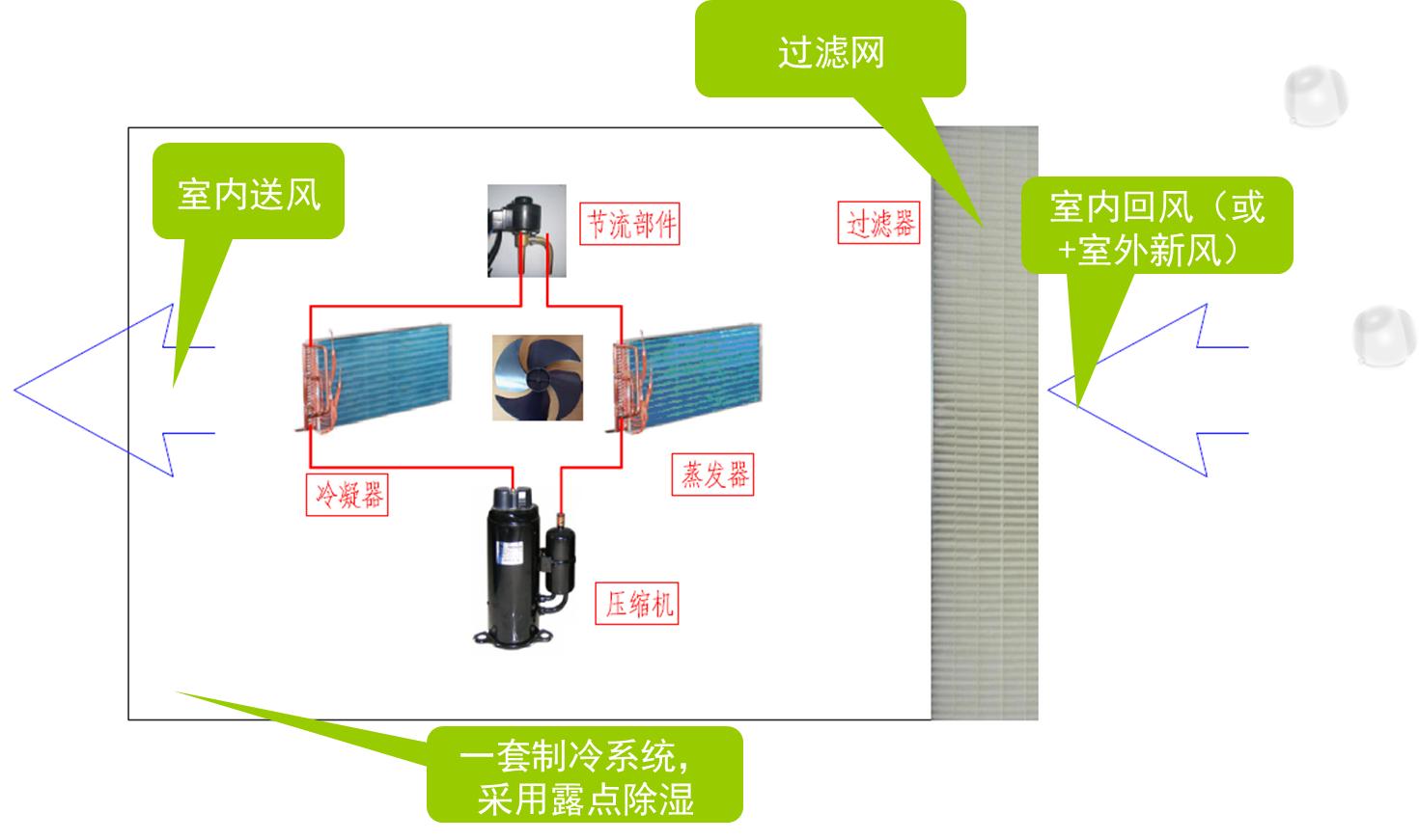 新风除湿机如何安装最佳,新风系统除湿机安装