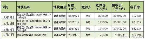 2017上海土地市场总结,上海土地市场回顾