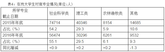 985211大学生毕业生现状,985大学生村官的待遇和优势