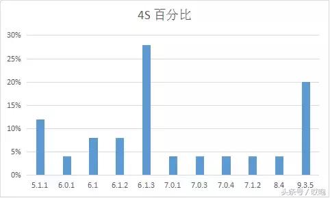 各iphone支持的ios版本,你的iphone是什么版本