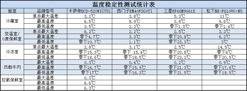 三星冰箱和卡萨帝冰箱哪个好,西门子和卡萨帝冰箱哪个更好