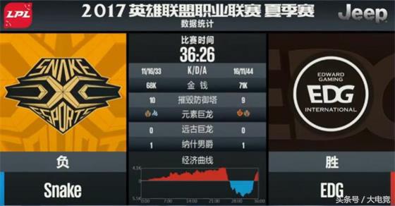 LOL：蛇队神威！可成也大龙败也大龙，SS1-2败于EDG
