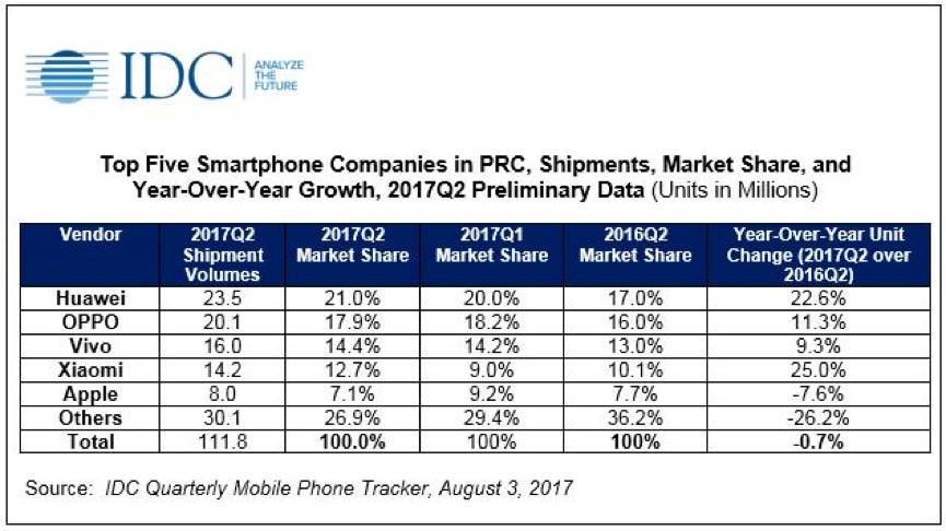 Y66成最欢迎千元机，vivo在中高低端市场中集体爆发