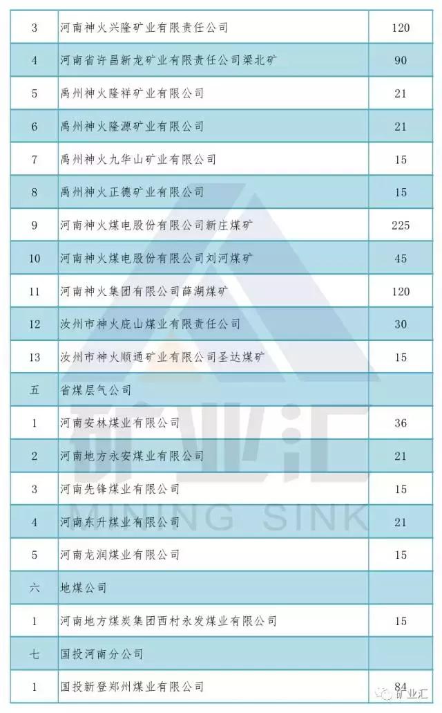 河南三大煤矿关闭名单,河南煤矿关停618个名单