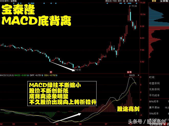炒股短线买入技巧,macd底背离选股公式准确率