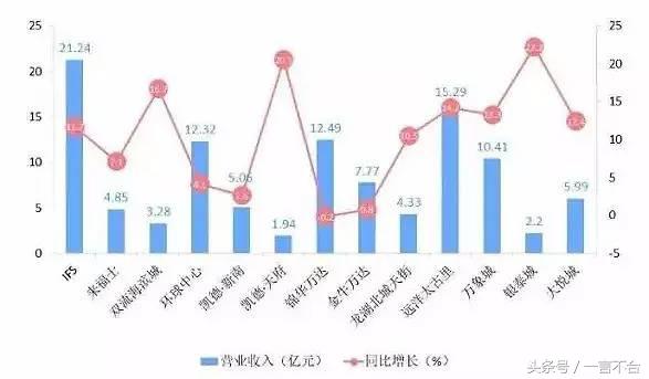 成都购物中心人气排名,2022成都购物中心排名前十名