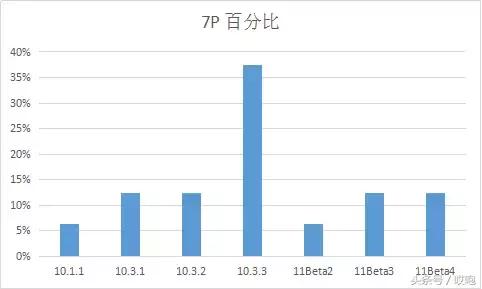各iphone支持的ios版本,你的iphone是什么版本