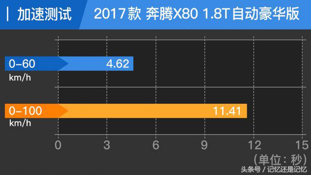 17款1.8t奔腾x80值得买吗,奔腾x80提升动力最佳方案
