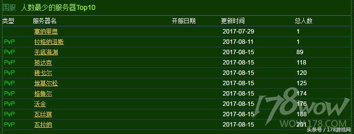 魔兽实时人口普查：双阵营盗贼增加，恶魔猎手减少