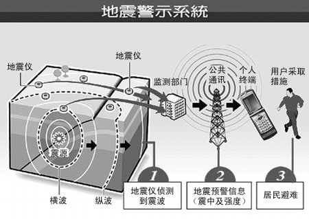 全球最强地震预警系统,地震预警可以预测国外的地震吗