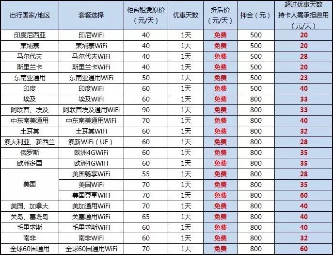 原来上网也可以不用自己花钱,境外wifi租用有必要吗