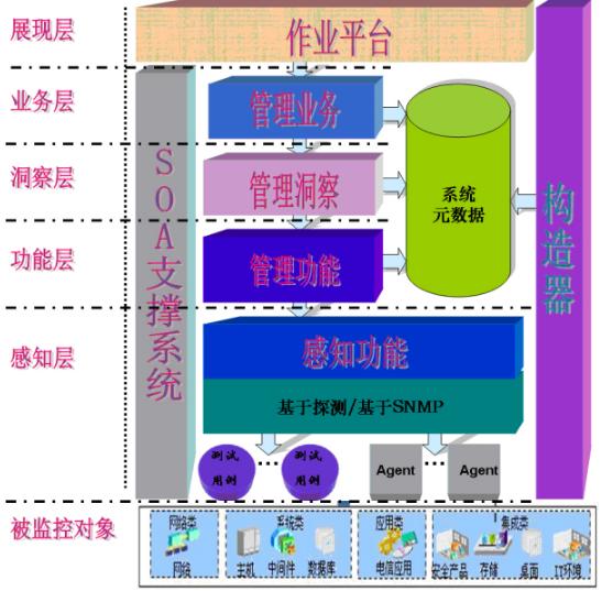 HR看技术：ITOM概念、产品介绍