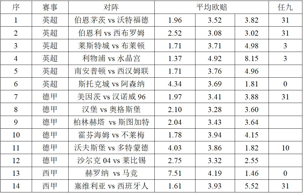 17118期任九预测分析,17140期任九推荐实单