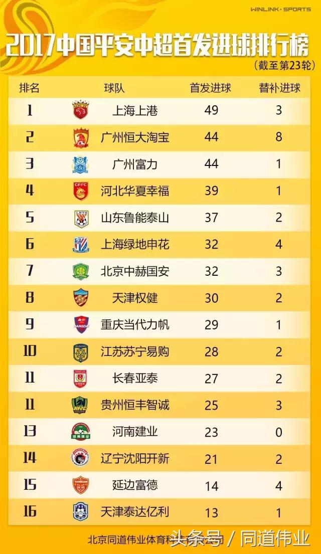 最新中超第二十轮积分榜,北京国安中超第二十三轮