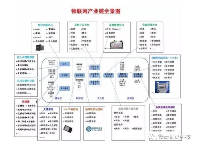 帮你寻找商机,物联网龙头企业