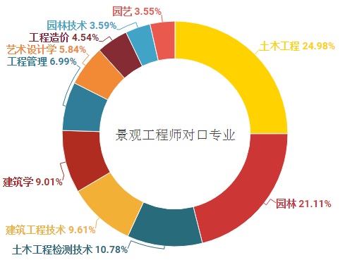 建筑设计专业求职,建筑设计师最高年薪