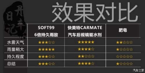 什么后视镜除水效果好,后视镜紧急驱水