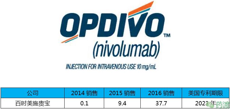 盘点全球重磅*弹炸**药物的销售额TOP20