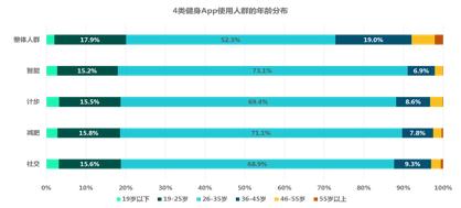 中国健身人群分析,健身房人群分析图