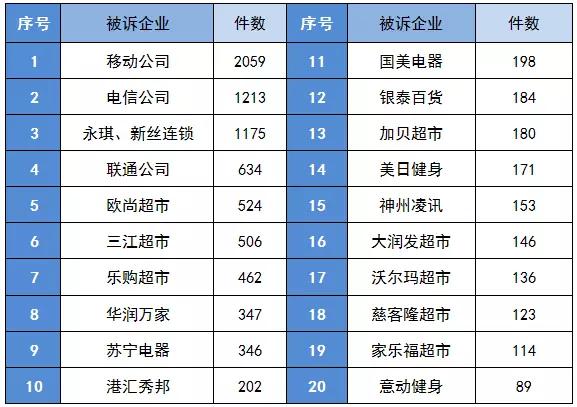 去年哪些企业(品牌、超市)最不让宁波人省心?