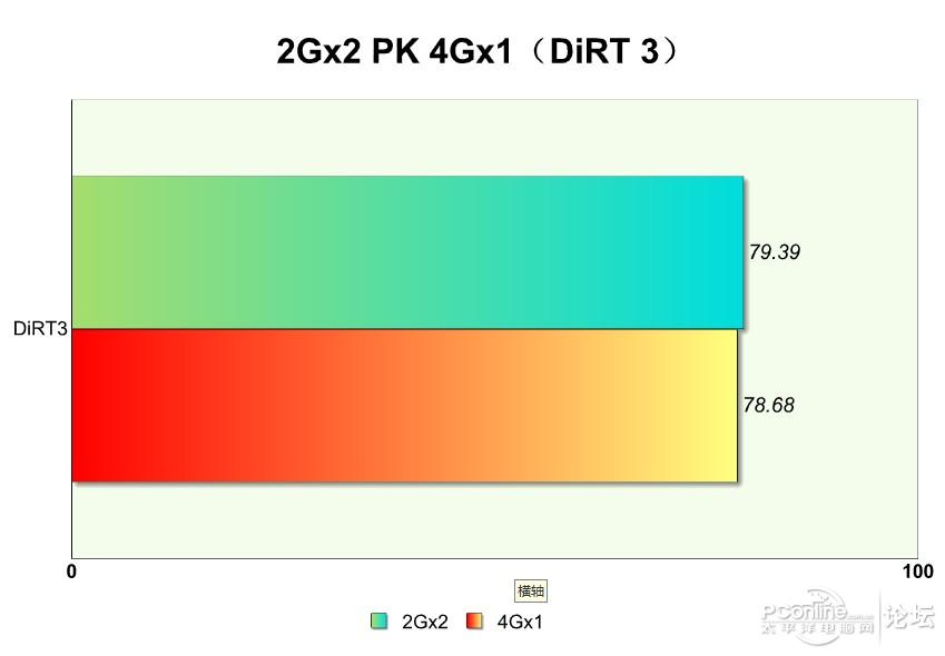 单条8g和两条4g双通道哪个快,组装电脑内存选8g还是16g