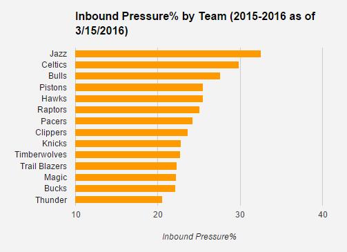哪支球队最爱对发球施压？爵士绿凯公牛三支铁军排前三